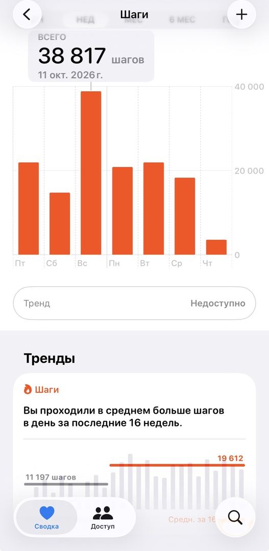 Организм в шоке от меня,))))), пора тал, легкость ощущается…