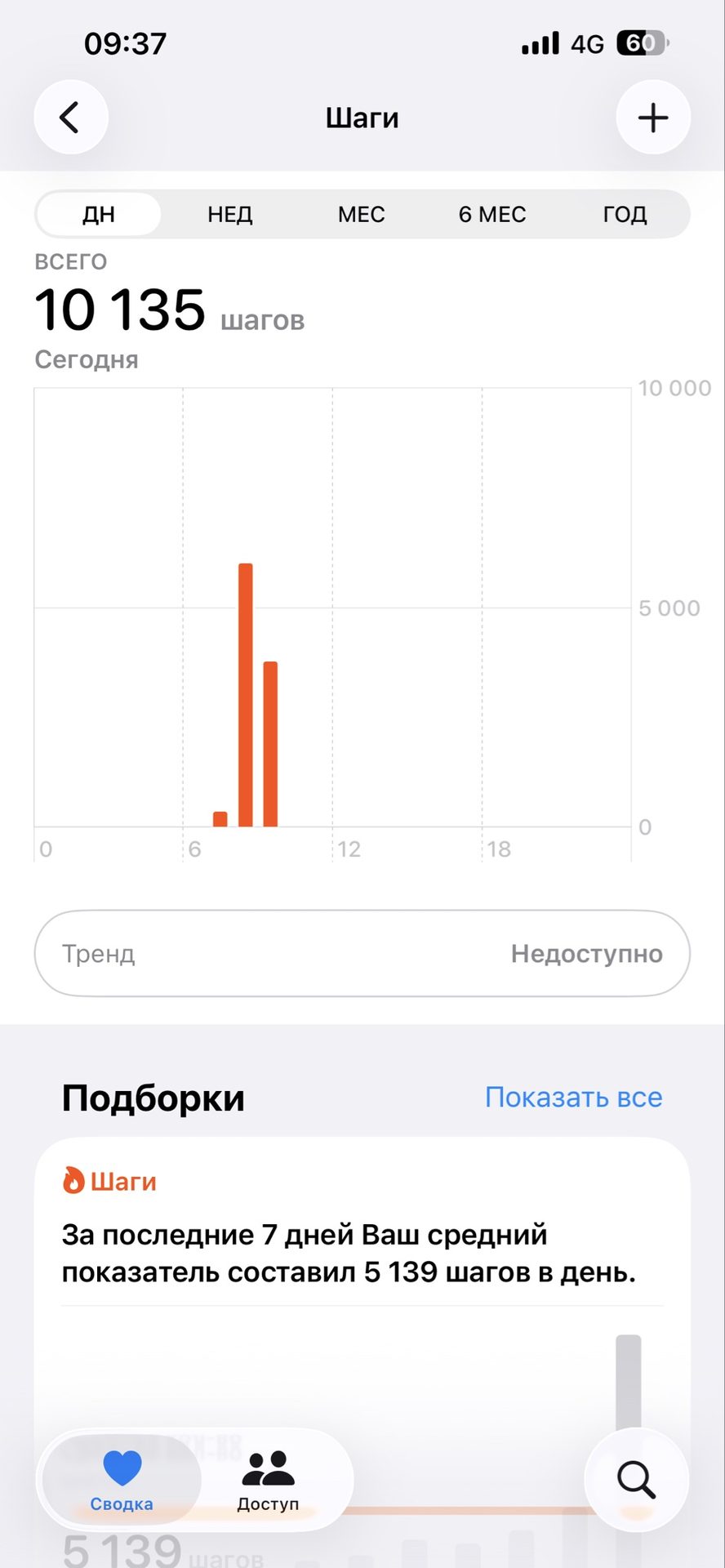 Бүгін 9:35 ке дейін жүрдім 10000 шагымды