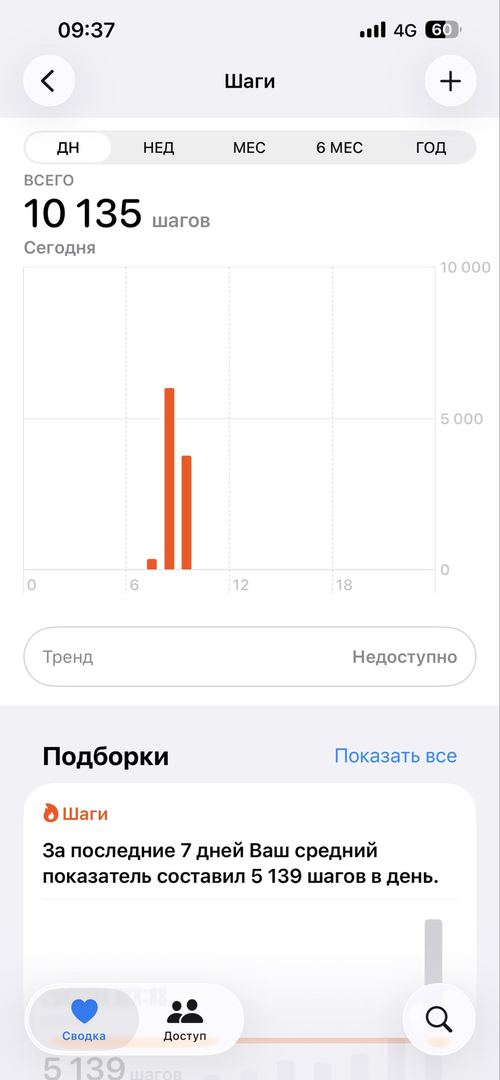 Бүгін 9:35 ке дейін жүрдім 10000 шагымды