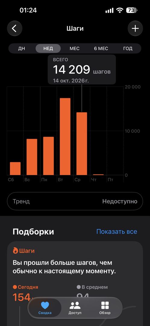 За 14 октября было 14 тыщ шагов а мне показывает 9 тыщ всег…
