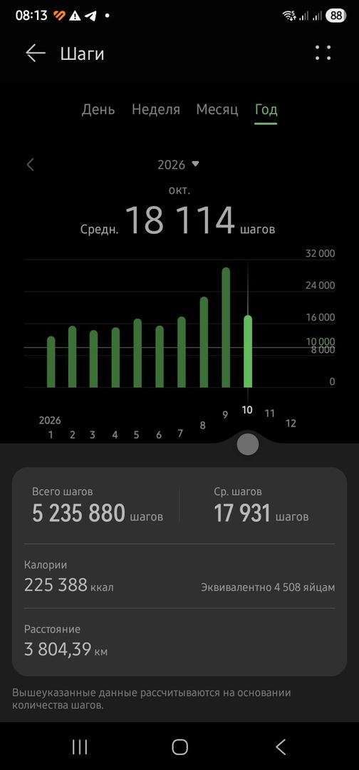 🔥 4,73 млн шагов — 3 544 км за спиной, но движение продолжа…