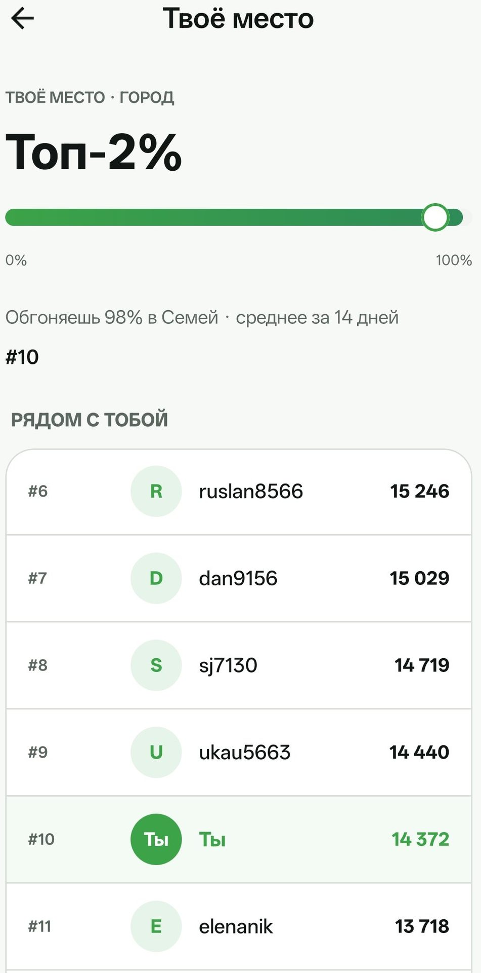30.09.2026
164 день c Qozgal✅
